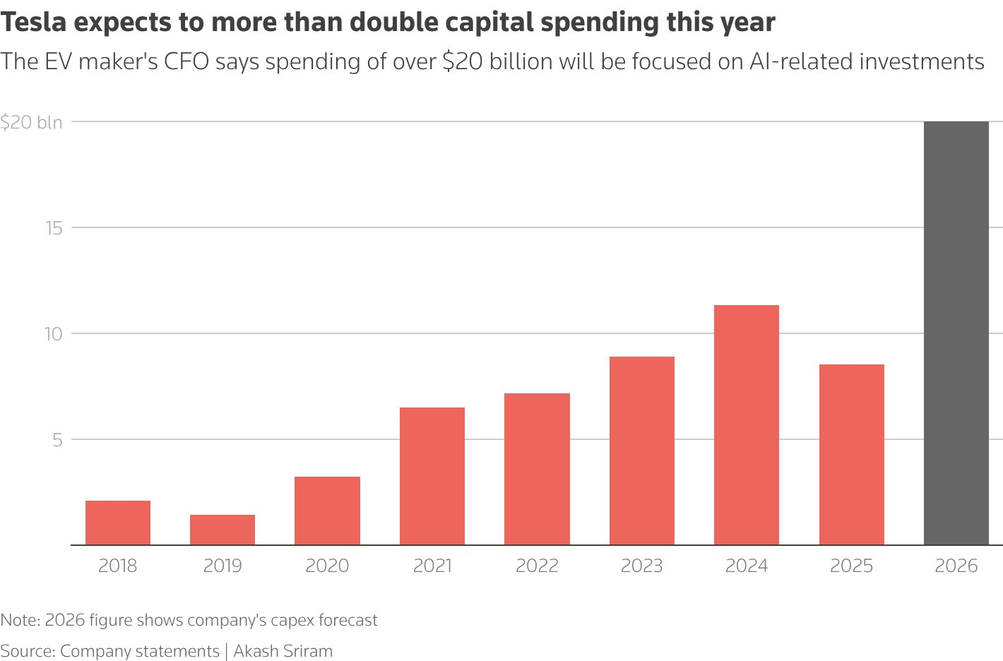 Thua 'nấm lưng trắng bụng' trước BYD trong năm qua, Tesla của Elon Musk lập tức dồn tiền tấn cho 2 mảng chiến lược - một trong số đó dự báo đạt 5.000 tỷ USD - Ảnh 2