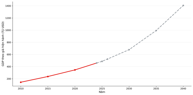 Quy mô GDP Việt Nam được dự báo sẽ vượt mốc 1.000 tỷ USD sau 10 năm nữa, vậy GDP bình quân đầu người thì sao? - Ảnh 1