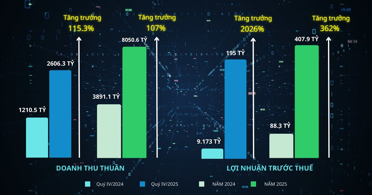 VVS công bố BCTC quý IV/2025: Doanh thu tăng hơn gấp đôi, lợi nhuận trước thuế bứt phá 2026% - Ảnh 1