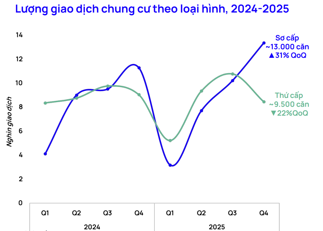 Chủ nhà chốt lời đúng đỉnh: Ôm 23 tỷ bán chung cư gửi ngân hàng thu lãi 115 triệu mỗi tháng, rồi ở nhà thuê chờ BĐS giảm giá mới mua - Ảnh 3
