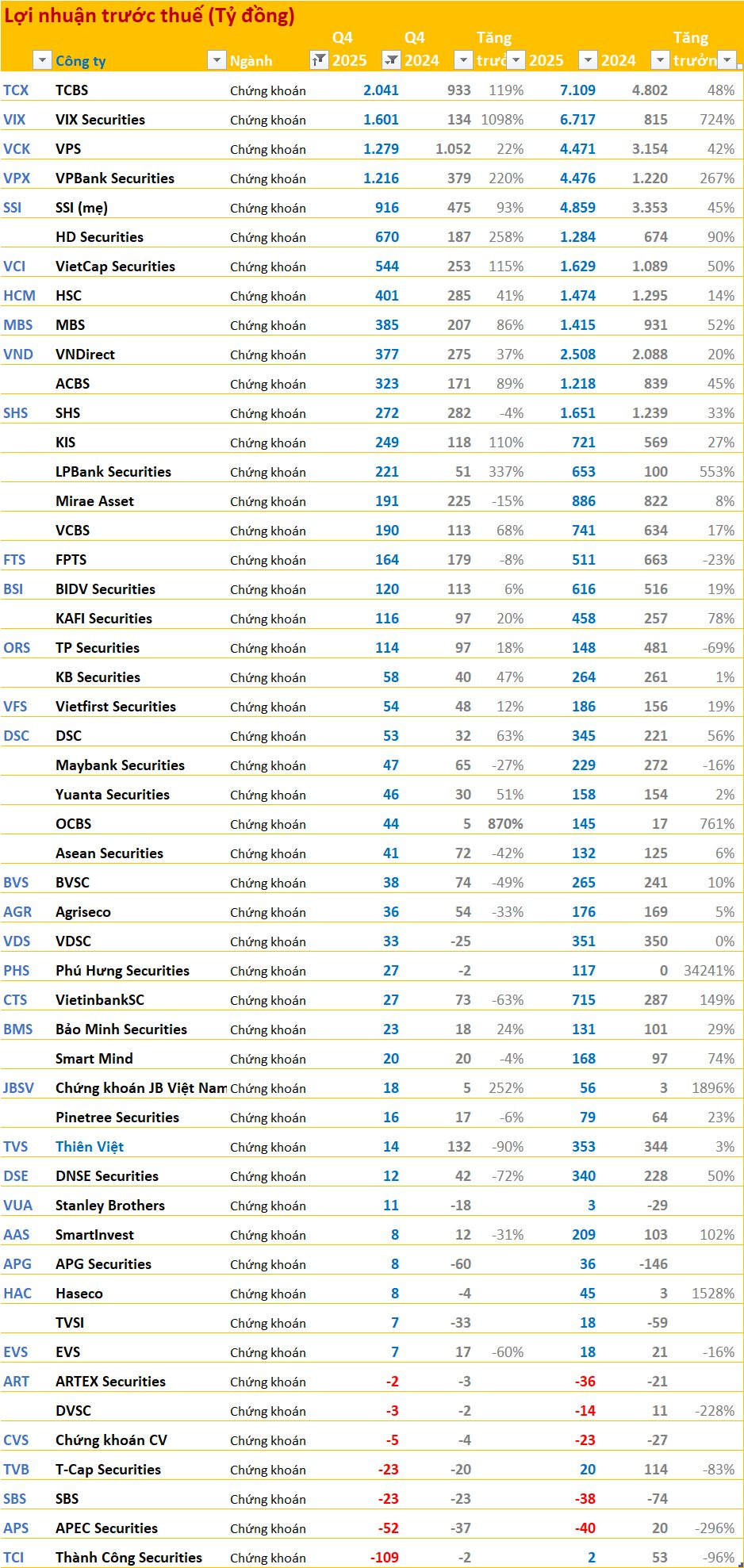 Cập nhật BCTC quý 4/2025 ngày 25/1: Nhóm ngân hàng, điện, chứng khoán tăng trưởng tốt, ngành thép ảm đạm - Ảnh 2