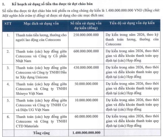 Coteccons chào bán 1.400 tỷ đồng trái phiếu '3 không' - Ảnh 1