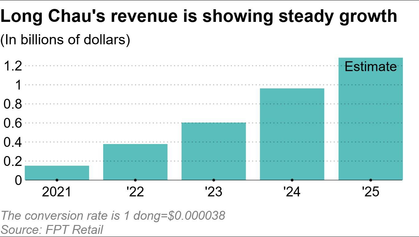 FPT Retail hé lộ "quân bài tẩy" giúp Long Châu thu về 1,3 tỷ USD, tiếp tục tham vọng mở mới 400-500 cửa hàng - Ảnh 2