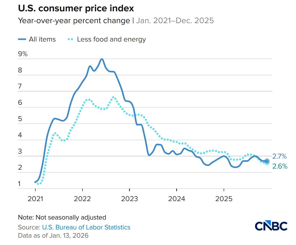Thước đo lạm phát Mỹ thấp hơn ước tính, dự báo khả năng Fed không cắt giảm lãi suất tăng vọt 98% - Ảnh 2