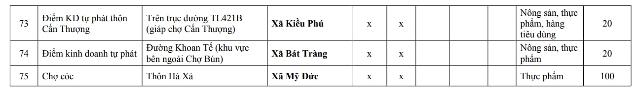 Người dân Hà Nội chú ý: Chi tiết 216 'chợ cóc', điểm kinh doanh tự phát hoàn thành giải tỏa ngay trong năm nay - Ảnh 8