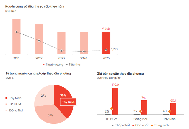 Đất nền TP.HCM, Đồng Nai, Tây Ninh diễn biến lạ - Ảnh 2