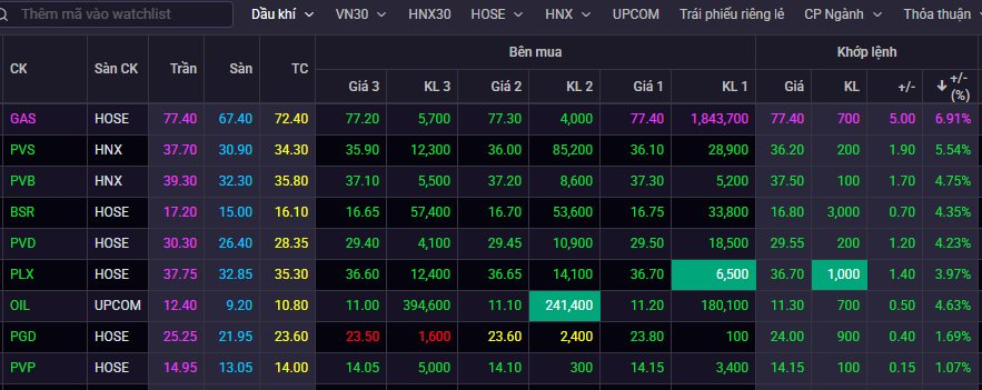 Chuyện gì đây: DN dầu khí 186.000 tỷ không đủ điều kiện là công ty đại chúng, cổ phiếu vẫn tăng bốc đầu - Ảnh 1