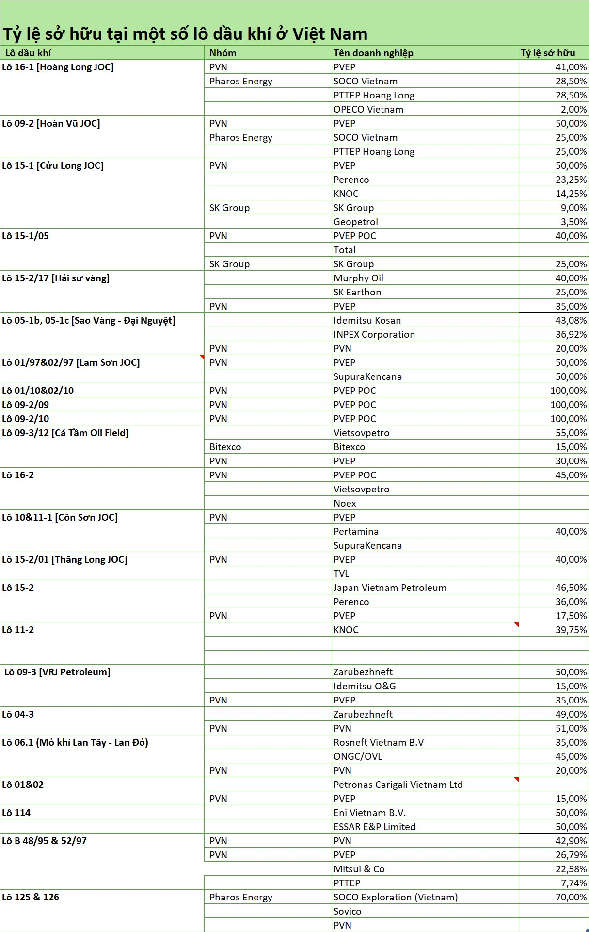 Cuộc chơi dầu khí tại bể Cửu Long: Ông lớn Mỹ "trúng đậm" với Hải Sư Vàng, liên doanh Việt - Nga nắm trong tay mỏ dầu lớn nhất Việt Nam - Ảnh 3