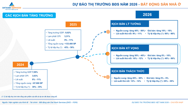 Dự báo kịch bản bất ngờ cho bất động sản 2026, thị trường có "sốt nóng"? - Ảnh 2