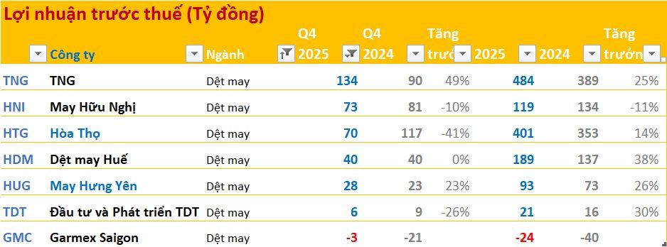 Cập nhật BCTC quý 4/2025 ngày 25/1: Nhóm ngân hàng, điện, chứng khoán tăng trưởng tốt, ngành thép ảm đạm - Ảnh 3