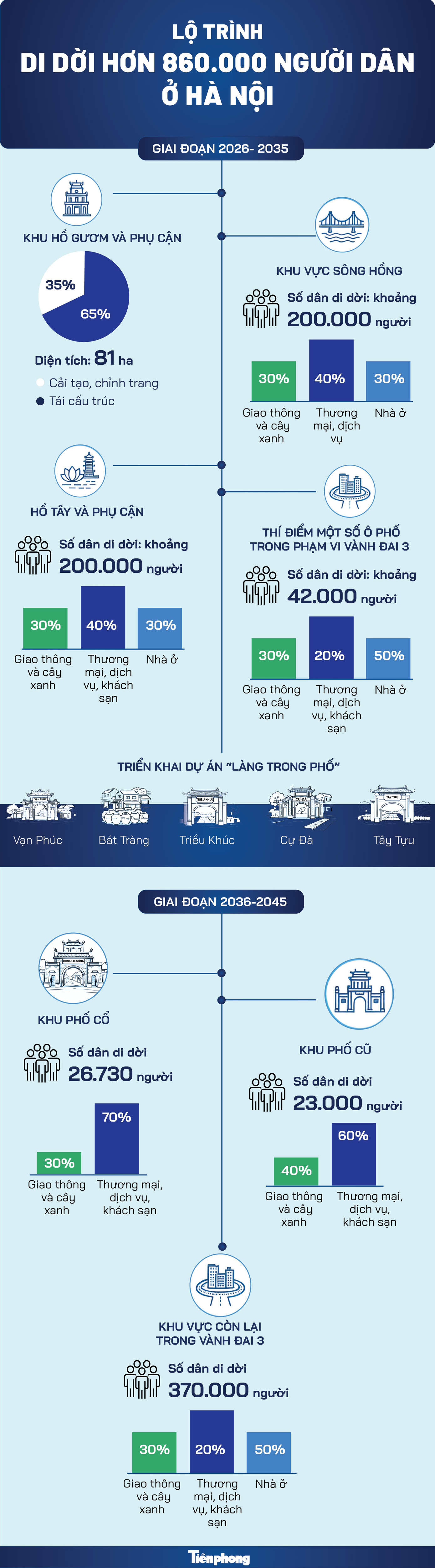 Hà Nội di dời hơn 860.000 dân nội đô: Nỗi lo sinh kế và bài toán dịch vụ đi kèm - Ảnh 3