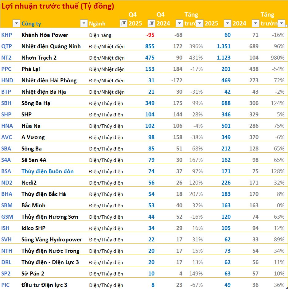 Cập nhật BCTC quý 4/2025 ngày 25/1: Nhóm ngân hàng, điện, chứng khoán tăng trưởng tốt, ngành thép ảm đạm - Ảnh 4