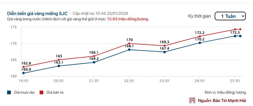 Giá vàng tuần qua 19-25/1: Liên tục lập đỉnh mới, tăng gần 10 triệu đồng/lượng - Ảnh 1