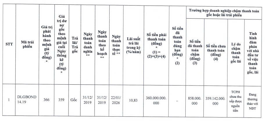 Đức Long Gia Lai ‘khất nợ’ gần 360 tỷ đồng gốc trái phiếu - Ảnh 1
