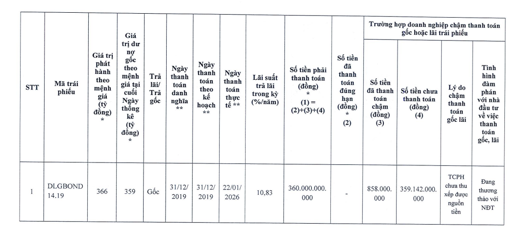 "Đại gia phố núi" nợ ngập đầu, lỗ lũy kế hàng nghìn tỷ tham vọng xóa sạch nợ xấu trong 2026 vừa "khất nợ" gần 360 tỷ đồng gốc trái phiếu - Ảnh 1