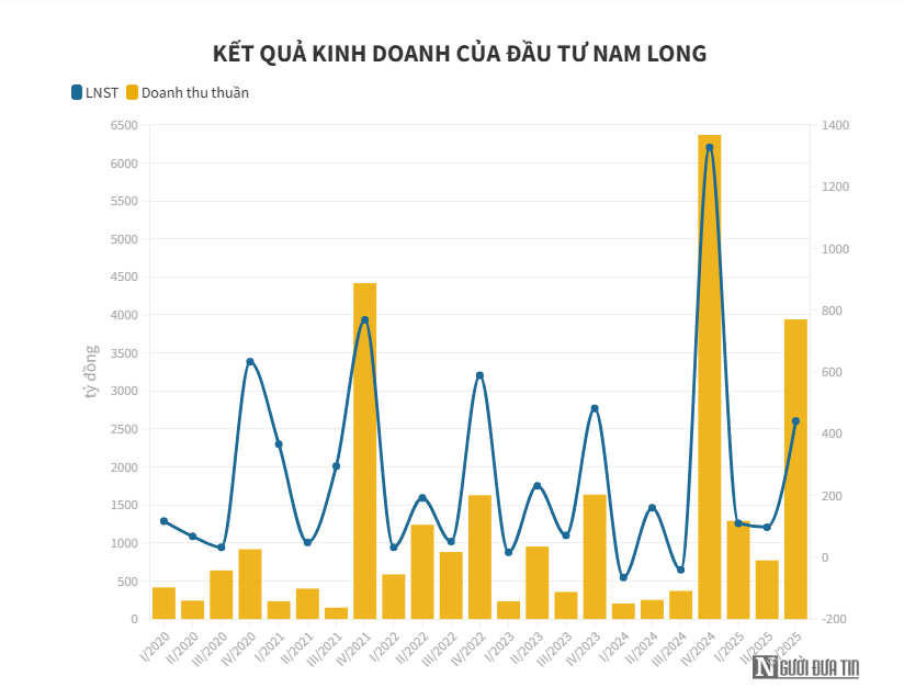 Doanh nghiệp bất động sản vượt khó, tạo đà bứt phá trong năm 2026 - Ảnh 1