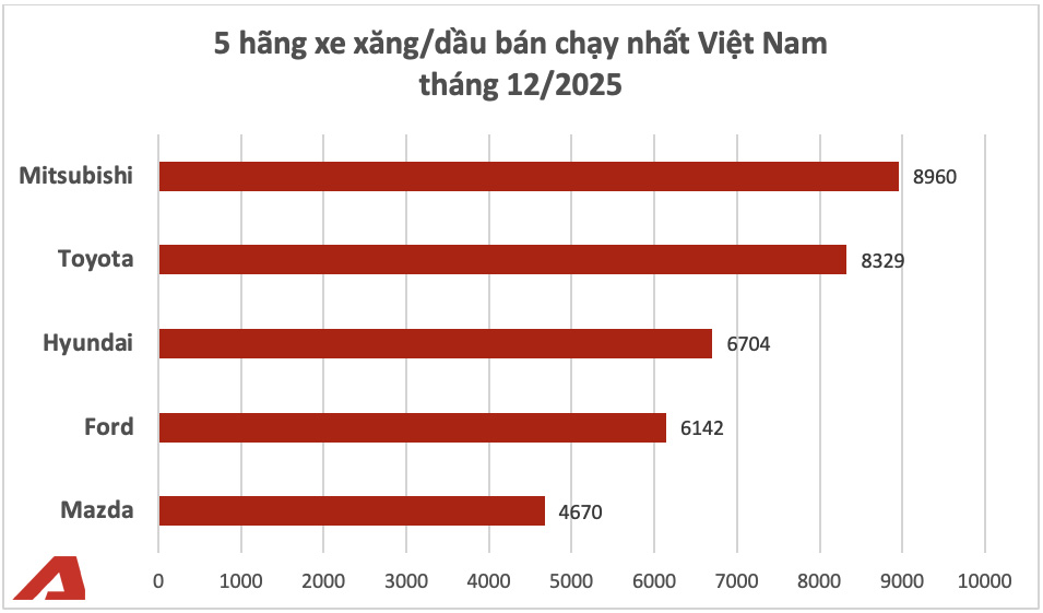 Mitsubishi lần đầu soán ngôi Toyota thành hãng xe xăng/dầu bán chạy nhất Việt Nam cùng nhiều kỷ lục mới nhờ ‘cú nổ’ từ Xforce và Destinator - Ảnh 1
