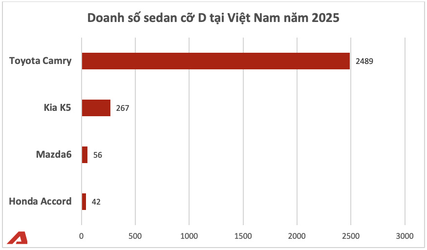 Honda Accord âm thầm rút khỏi Việt Nam, Toyota Camry trước cơ hội ‘cân’ trọn phân khúc khi đối thủ cuối đang quá đuối? - Ảnh 3