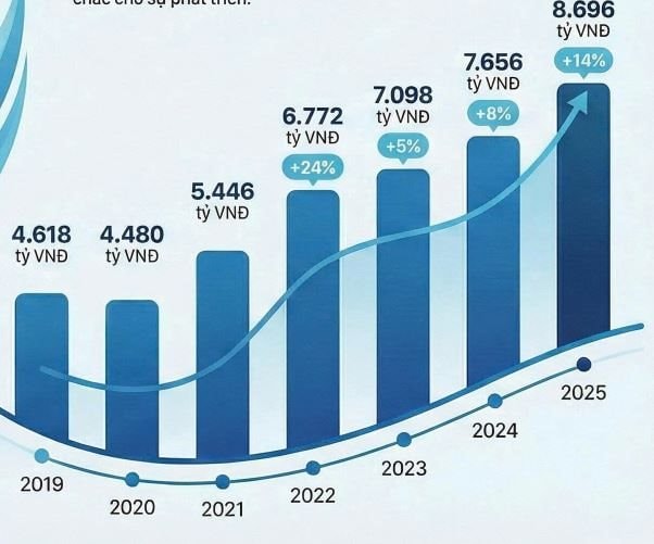 TNG lập kỷ lục mới về doanh thu, doanh nghiệp dệt may đón 2026 với triển vọng tích cực - Ảnh 1
