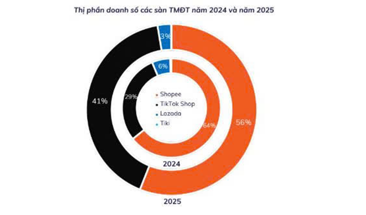 Người Việt chi gần 1.200 tỷ đồng mỗi ngày để mua hàng online - Ảnh 2