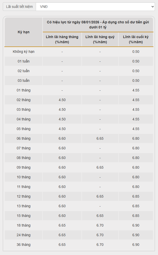 Thêm ngân hàng tăng lãi suất tiết kiệm lên trên 7% cho tiền gửi thông thường - Ảnh 1