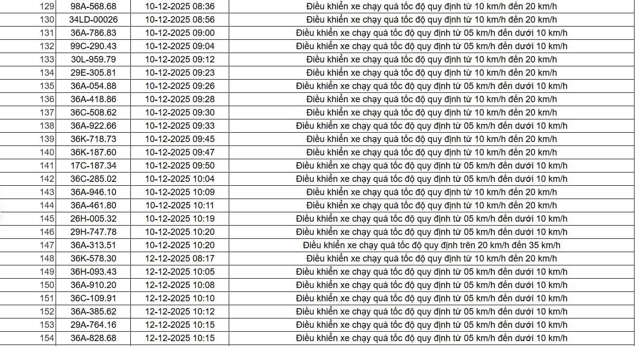 403 chủ xe có biển số sau nhanh chóng nộp phạt nguội theo Nghị định 168: Vi phạm cùng một lỗi có mức phạt lên đến 22 triệu đồng - Ảnh 10