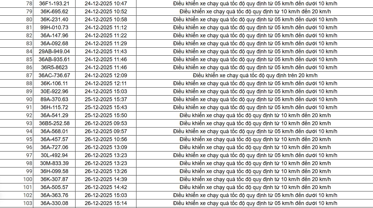 514 chủ xe chạy quá tốc độ có biển số sau nhanh chóng nộp phạt nguội theo Nghị định 168 - Ảnh 4