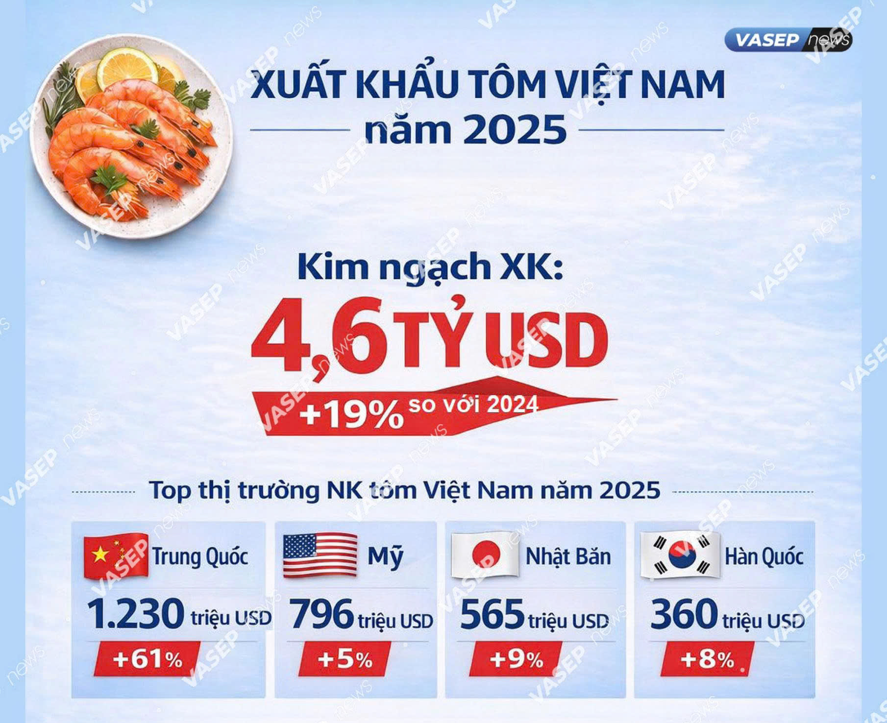 Lập kỷ lục chưa từng có, mặt hàng Việt Nam khiến Trung Quốc thích mê, ồ ạt thu mua - Ảnh 2