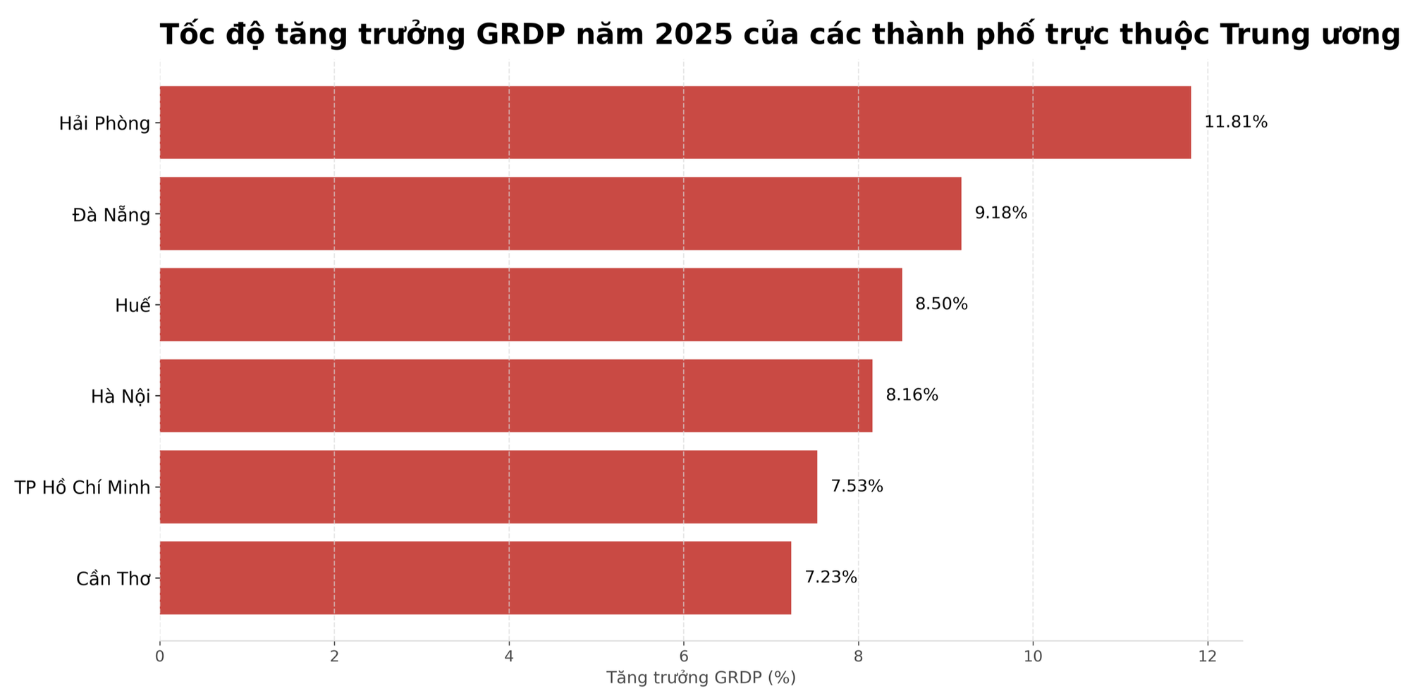 Thành phố trực thuộc Trung ương trẻ nhất Việt Nam có tăng trưởng kinh tế ra sao trong năm 2025, cao hay thấp so với Hà Nội, Hải Phòng, TP.HCM...? - Ảnh 1