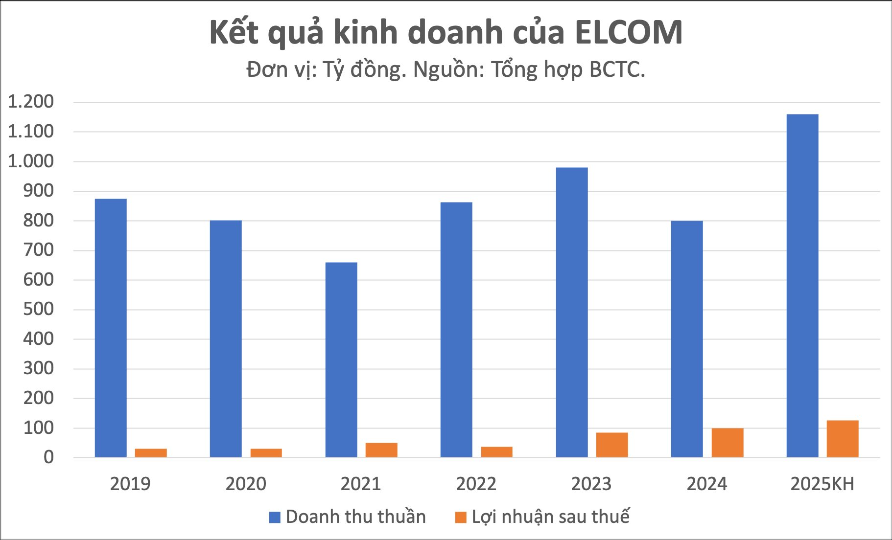 Cổ phiếu công nghệ ELC vượt đỉnh lịch sử: Công ty thống trị 70% thị phần ITS Việt Nam, là đối tác của Viettel, Mobifone, nắm giữ nhiều đất kim cương tại Hà Nội - Ảnh 1