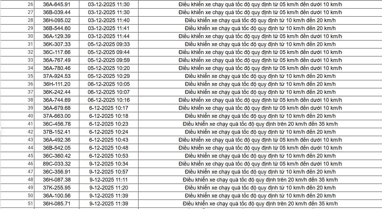 403 chủ xe có biển số sau nhanh chóng nộp phạt nguội theo Nghị định 168: Vi phạm cùng một lỗi có mức phạt lên đến 22 triệu đồng - Ảnh 16