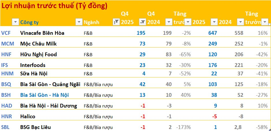 Cập nhật BCTC quý 4/2025 ngày 26/1: Nhiều doanh nghiệp tăng trưởng hàng nghìn, hàng trăm % - Ảnh 8