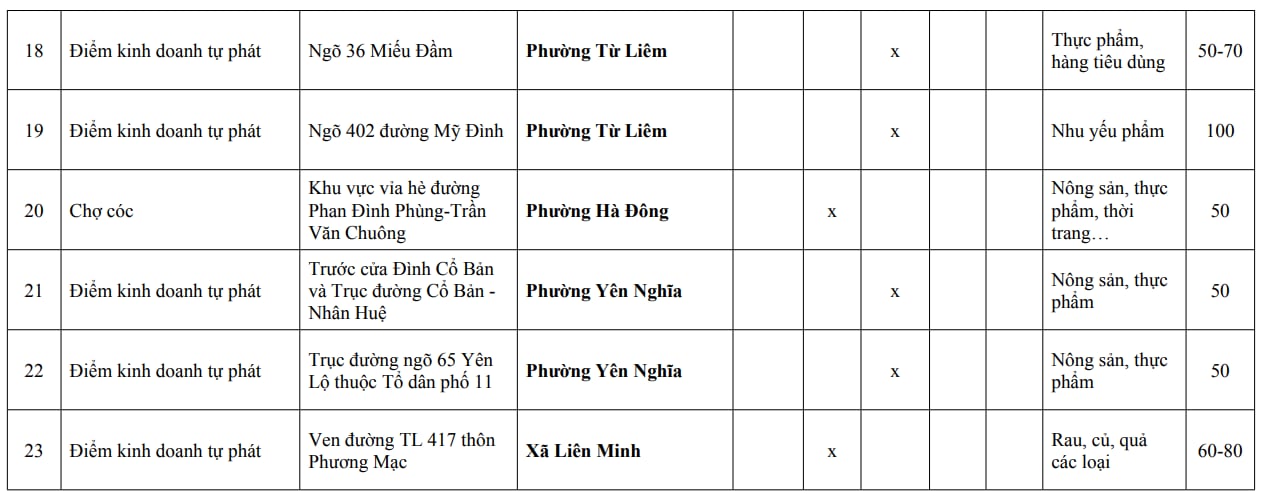 Người dân Hà Nội chú ý: Chi tiết 216 'chợ cóc', điểm kinh doanh tự phát hoàn thành giải tỏa ngay trong năm nay - Ảnh 23