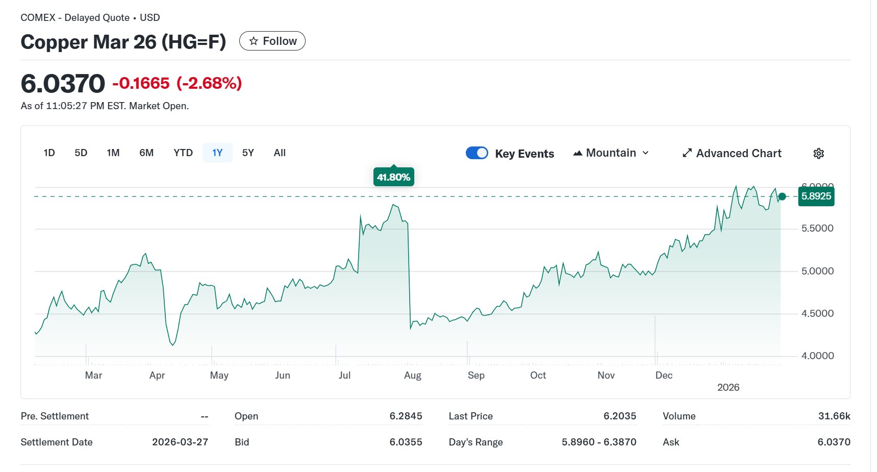 Ngoài vàng, bạc, một tài sản cũng bật tăng phi mã, đạt 40% trong 1 năm và chưa dừng tăng, báo hiệu tình trạng của nền kinh tế - Ảnh 1