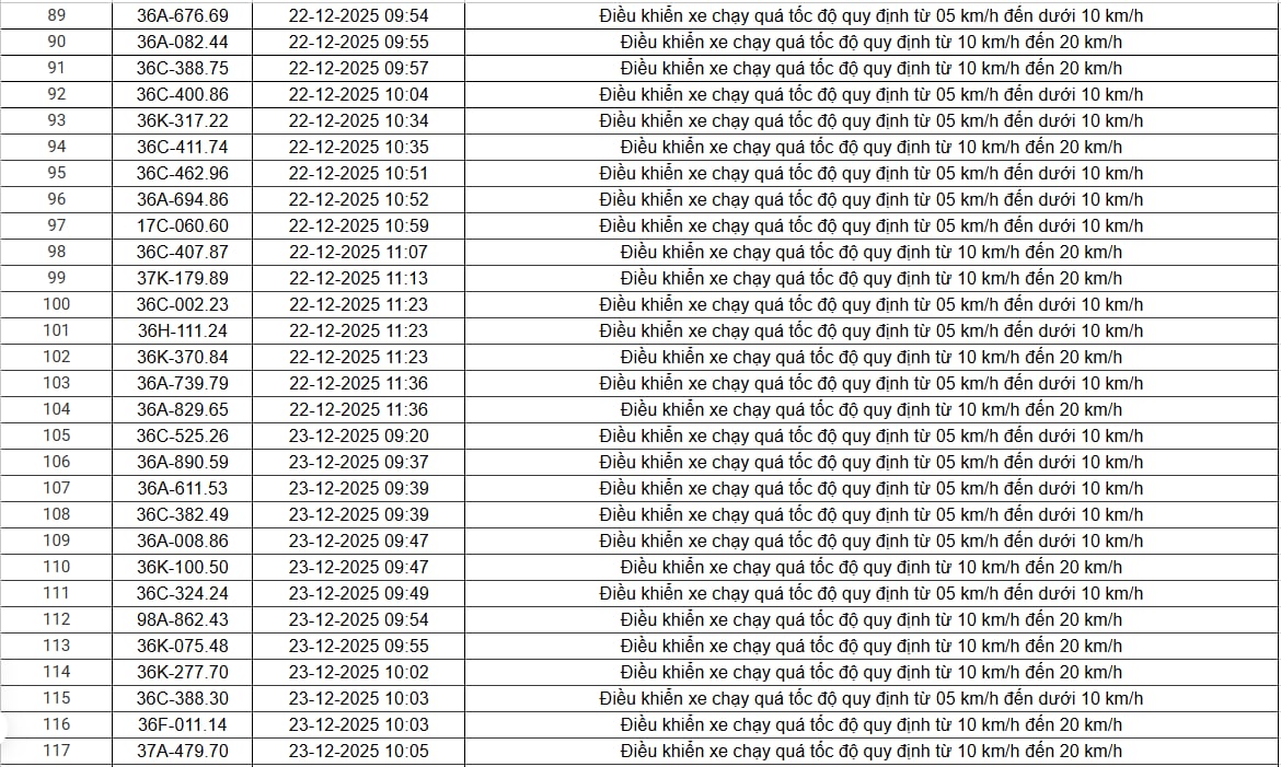 514 chủ xe chạy quá tốc độ có biển số sau nhanh chóng nộp phạt nguội theo Nghị định 168 - Ảnh 18