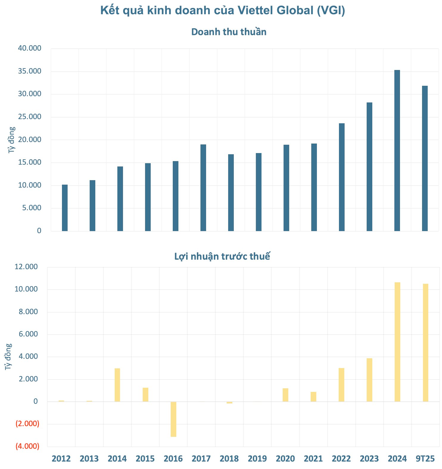 Gã khổng lồ viễn thông, công nghệ của Việt Nam "nổi sóng", giá trị công ty cao kỷ lục hơn 13 tỷ USD - Ảnh 3