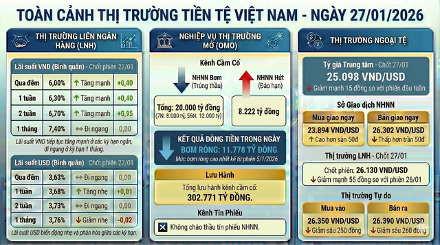 Cập nhật thị trường tiền tệ: Lãi suất qua đêm tăng mạnh lên 6%/năm, tỷ giá USD giảm sâu, NHNN bơm lượng lớn VND hỗ trợ hệ thống - Ảnh 1