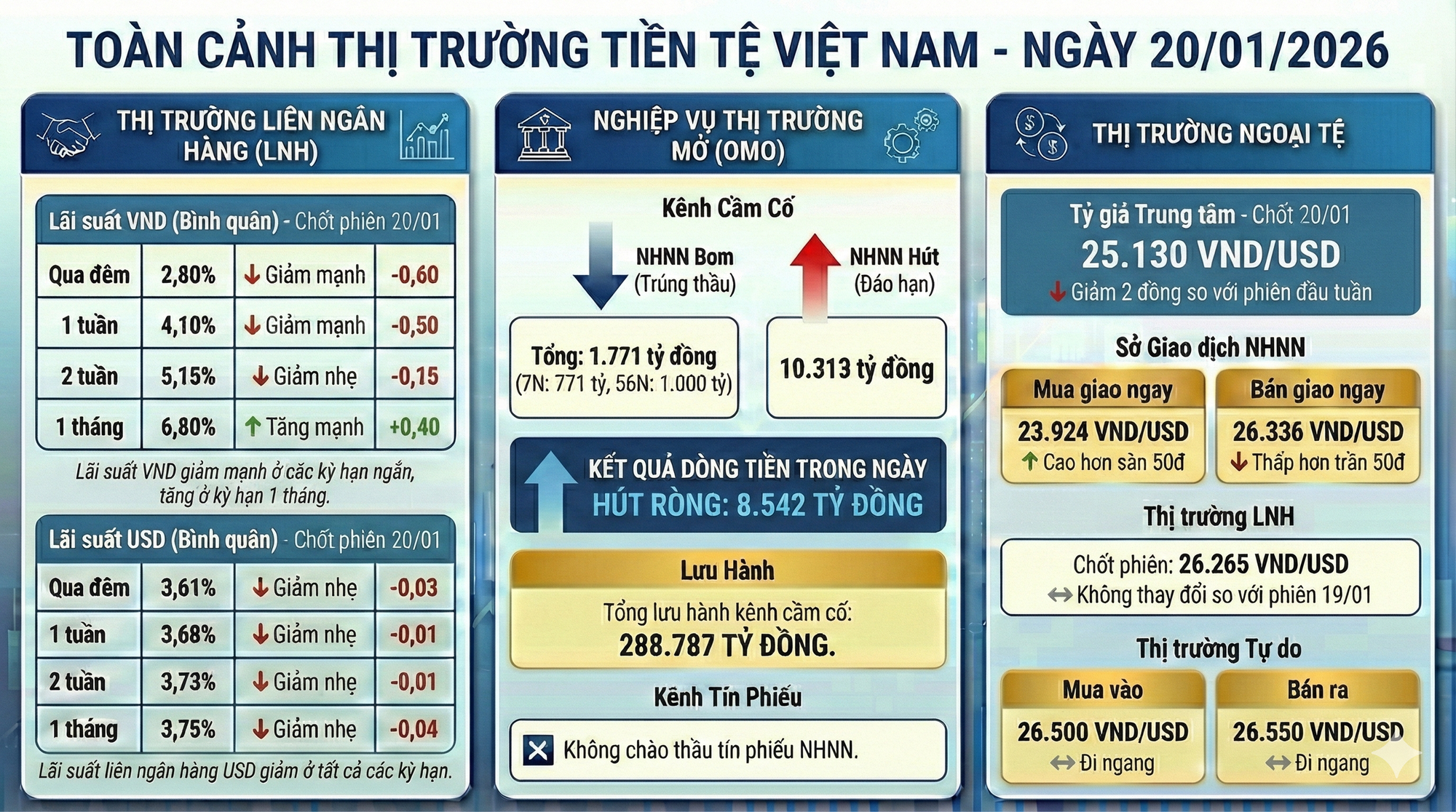 Cập nhật thị trường tiền tệ 21/1: NHNN giảm mạnh lượng thanh khoản hỗ trợ hệ thống ngân hàng, hút ròng hơn 120.000 tỷ từ đầu năm 2026 - Ảnh 1