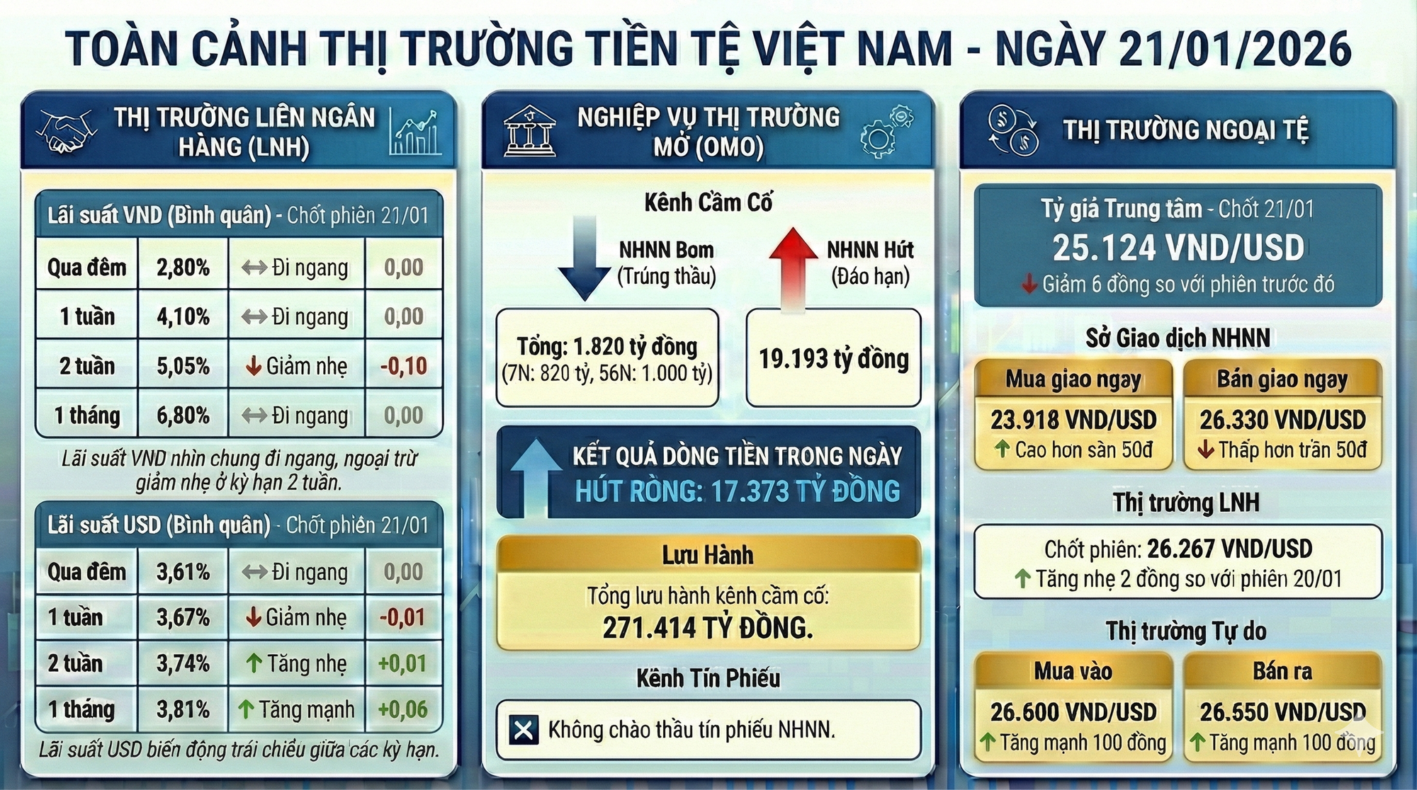 Cập nhật thị trường tiền tệ: Lãi suất LNH xuống thấp, tỷ giá USD tự do tăng 100 đồng, NHNN hút mạnh VND - Ảnh 1