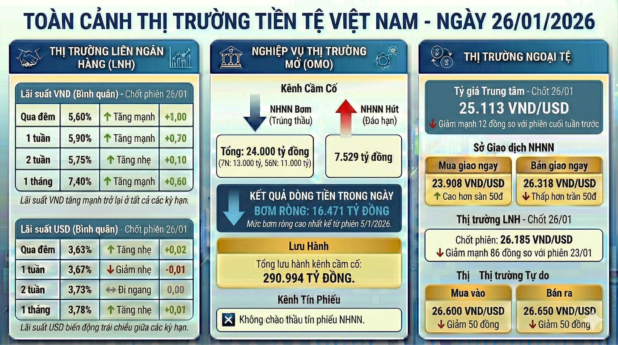 Cập nhật thị trường tiền tệ: Tỷ giá USD đồng loạt giảm, lãi suất LNH bật tăng, NHNN bơm mạnh thanh khoản VND - Ảnh 1