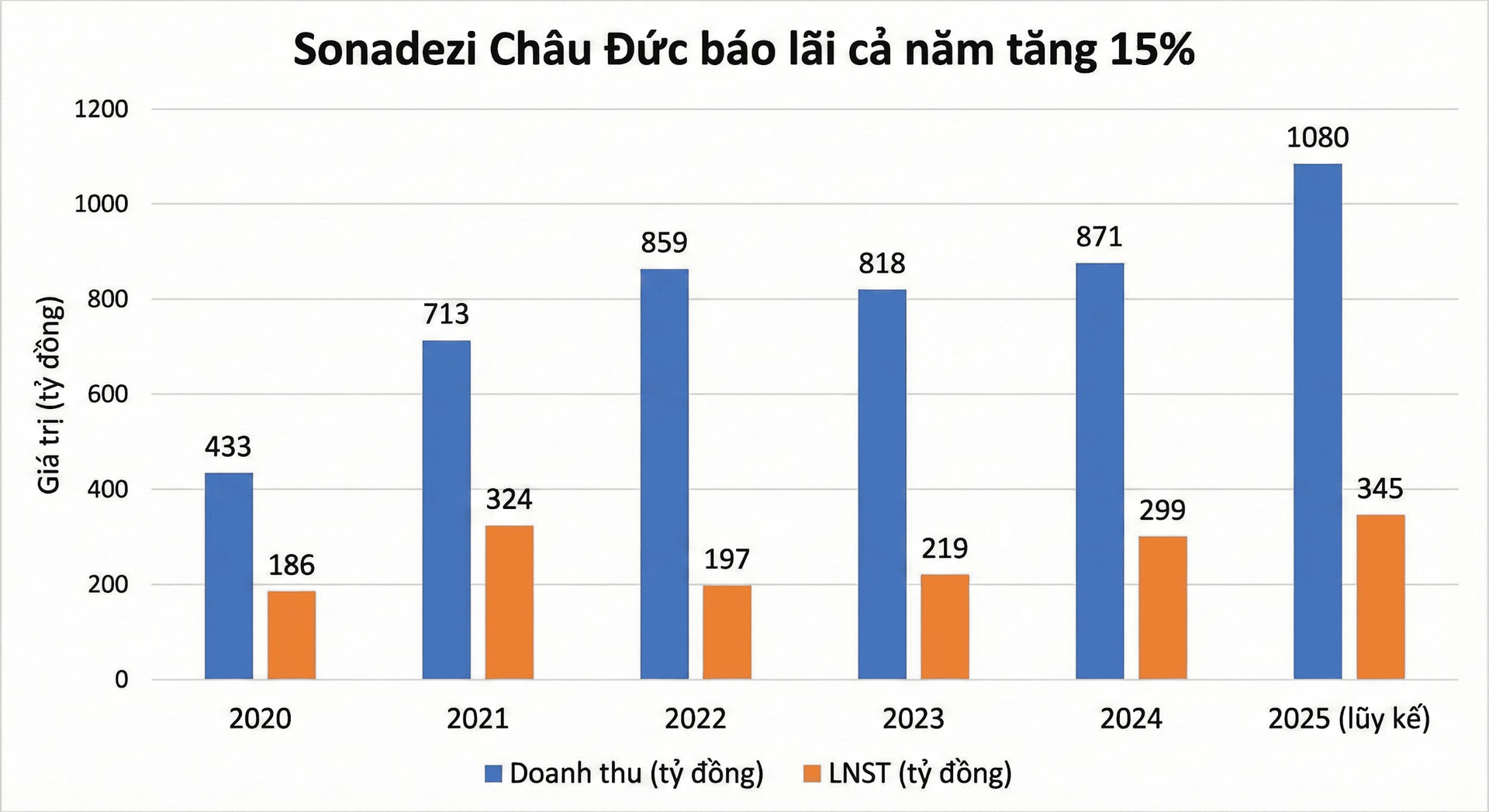 Công ty bất động sản KCN báo lãi quý 4/2025 tăng 44%, cổ phiếu bất ngờ tăng nóng - Ảnh 1