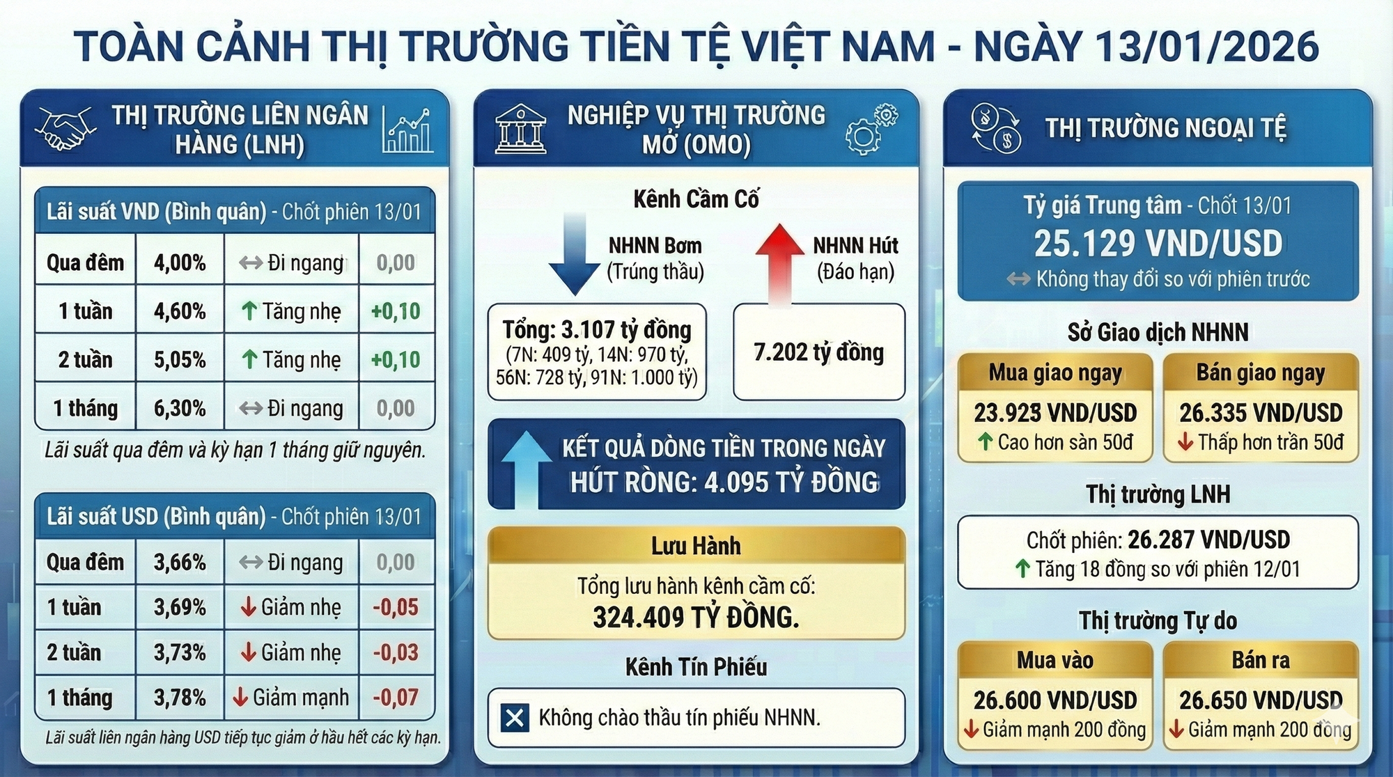 Cập nhật thị trường tiền tệ 14/1: Tỷ giá USD tự do giảm mạnh, Ngân hàng Nhà nước tiếp tục hút ròng VND - Ảnh 1