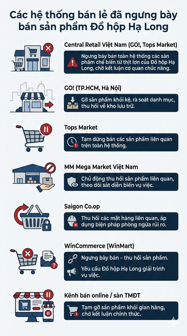 Danh sách các siêu thị ngưng bày bán sản phẩm của Đồ hộp Hạ Long - Ảnh 2