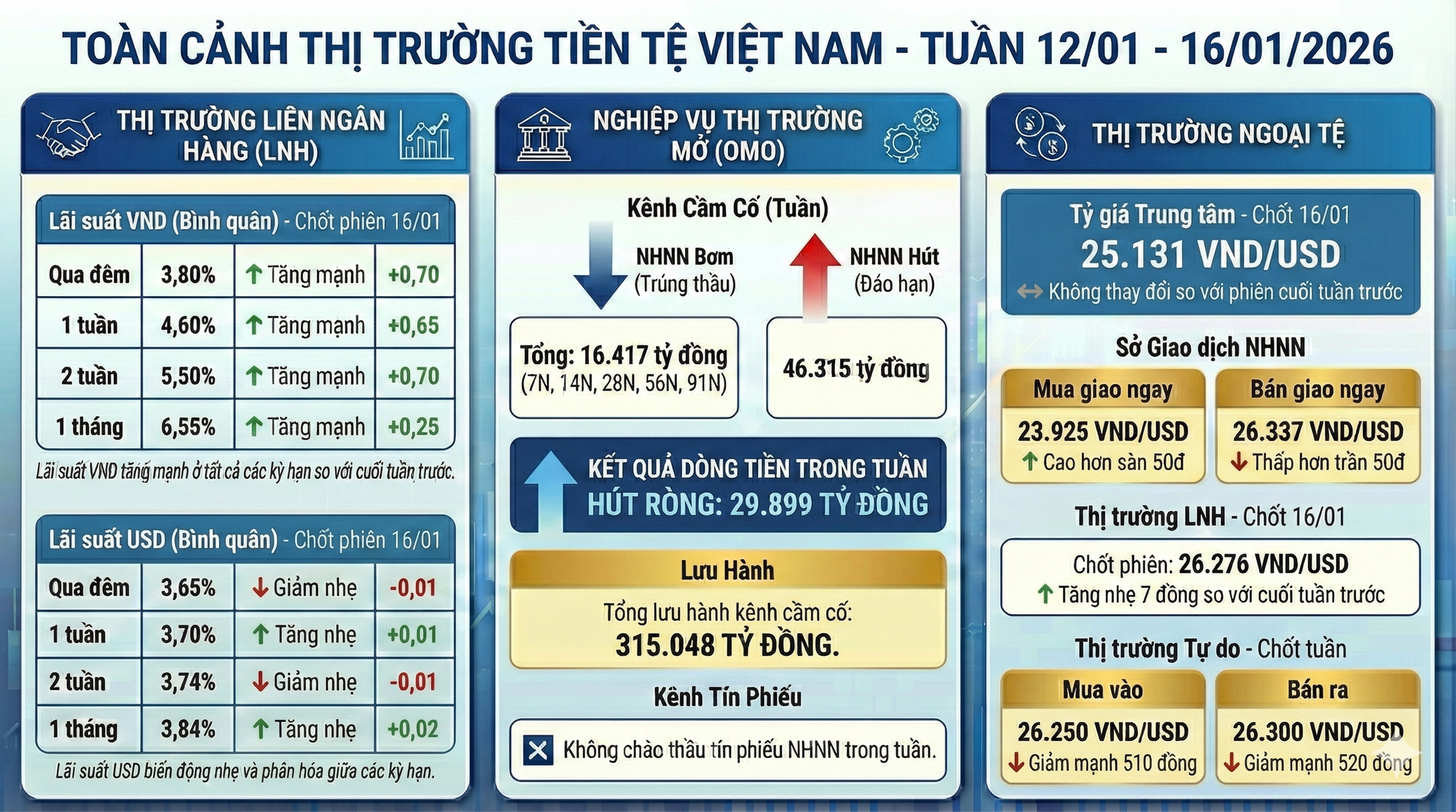 Cập nhật thị trường tiền tệ: Tỷ giá USD tự do giảm sâu, Ngân hàng Nhà nước hút về gần 30.000 tỷ đồng trong tuần qua - Ảnh 1