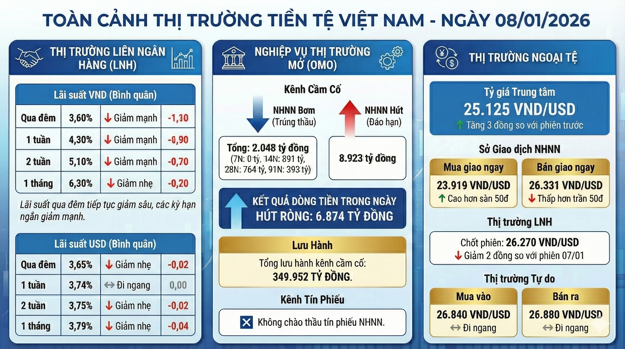 Cập nhật ngày 9/1: Lãi suất qua đêm VND xuống thấp hơn USD, NHNN giảm hỗ trợ thanh khoản - Ảnh 1