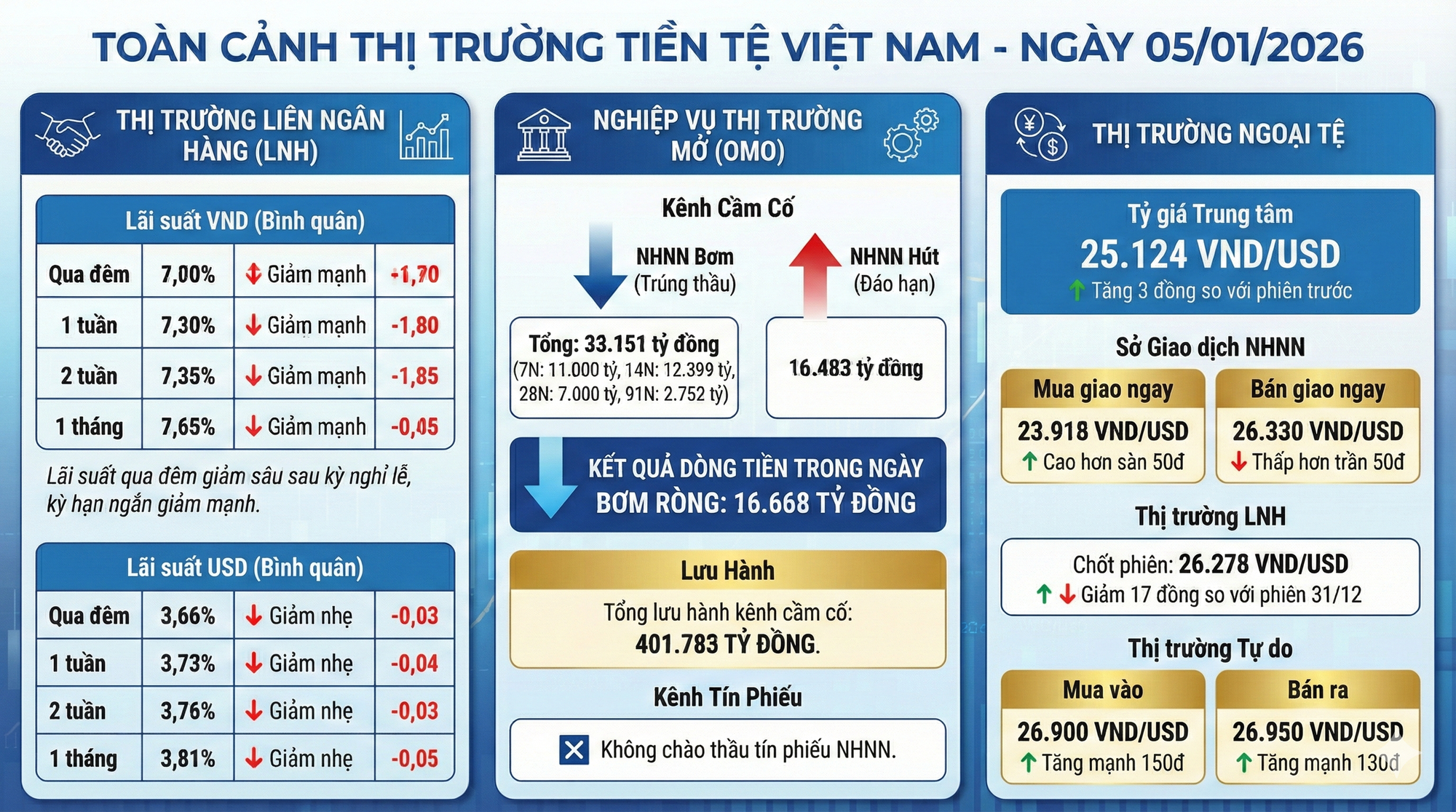 Cập nhật thị trường tiền tệ: NHNN bơm ròng hơn 16.000 tỷ, lãi suất liên ngân hàng đồng loạt giảm, tỷ giá USD tự do tăng mạnh - Ảnh 1