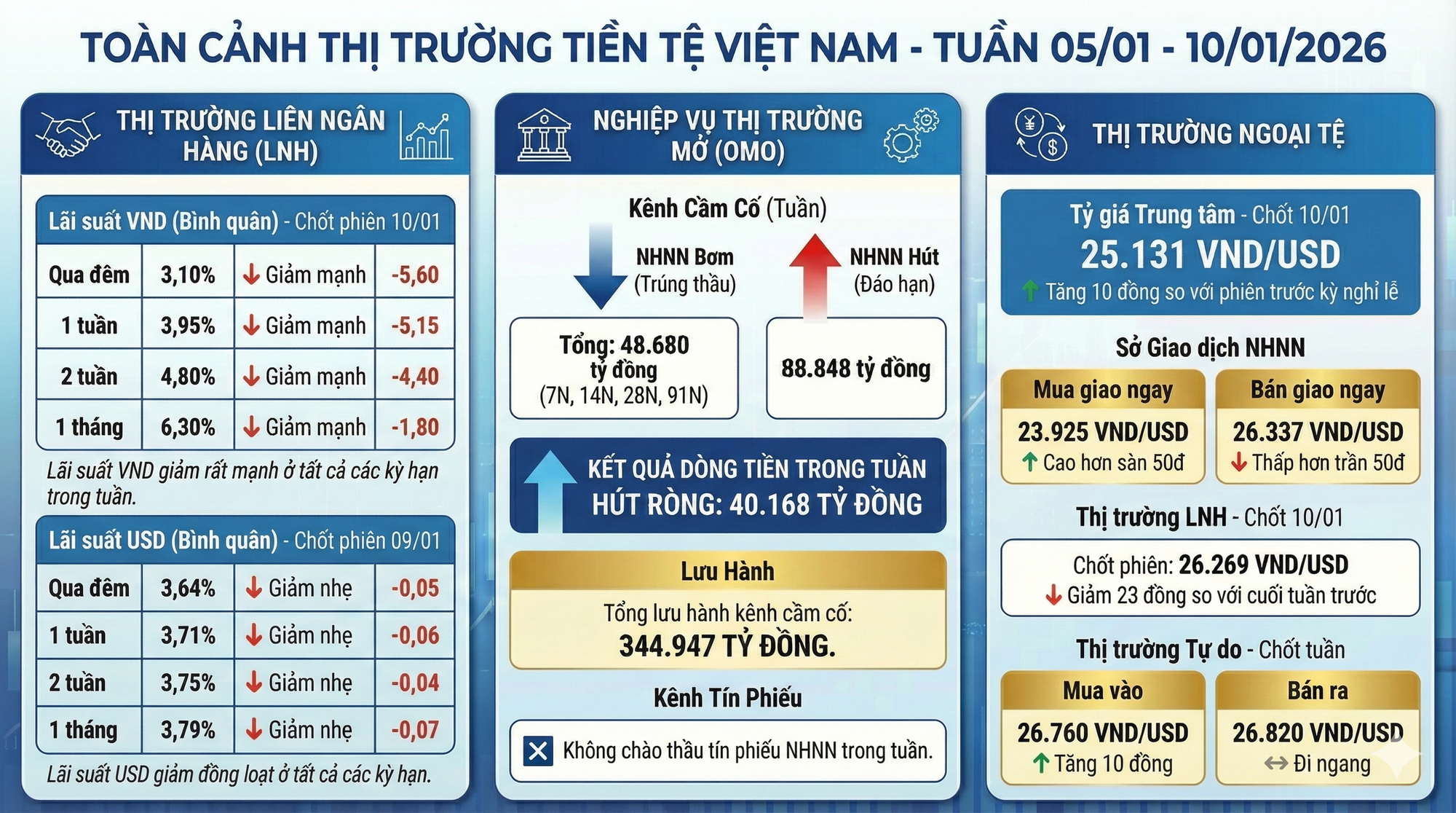 Cập nhật thị trường tiền tệ: Lãi suất liên ngân hàng tuần qua giảm rất mạnh, Ngân hàng Nhà nước hút ròng hơn 40.000 tỷ - Ảnh 1