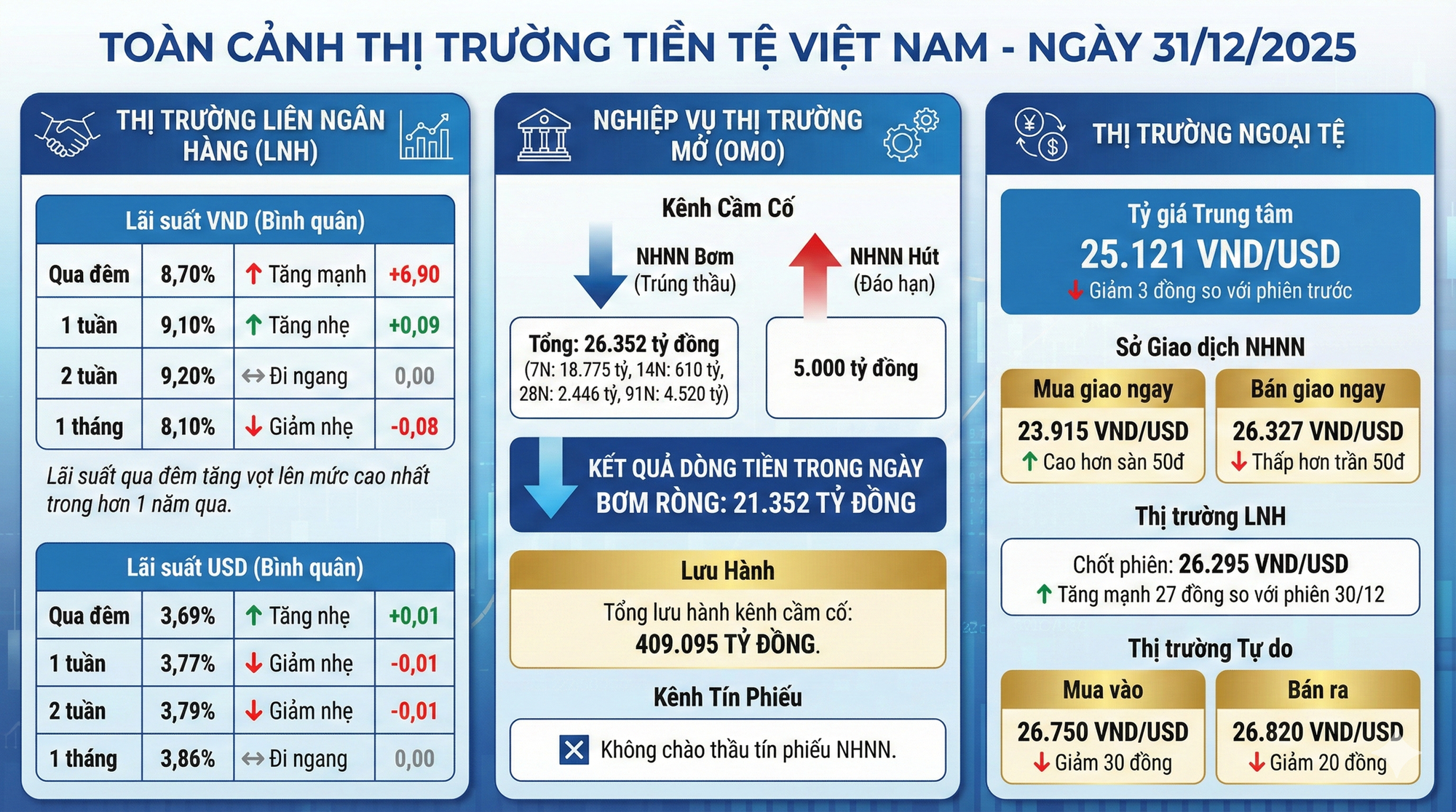 Cập nhật thị trường tiền tệ: Lãi suất qua đêm tăng vọt lên 8,7%, lượng tiền NHNN hỗ trợ hệ thống vượt 400.000 tỷ - Ảnh 1