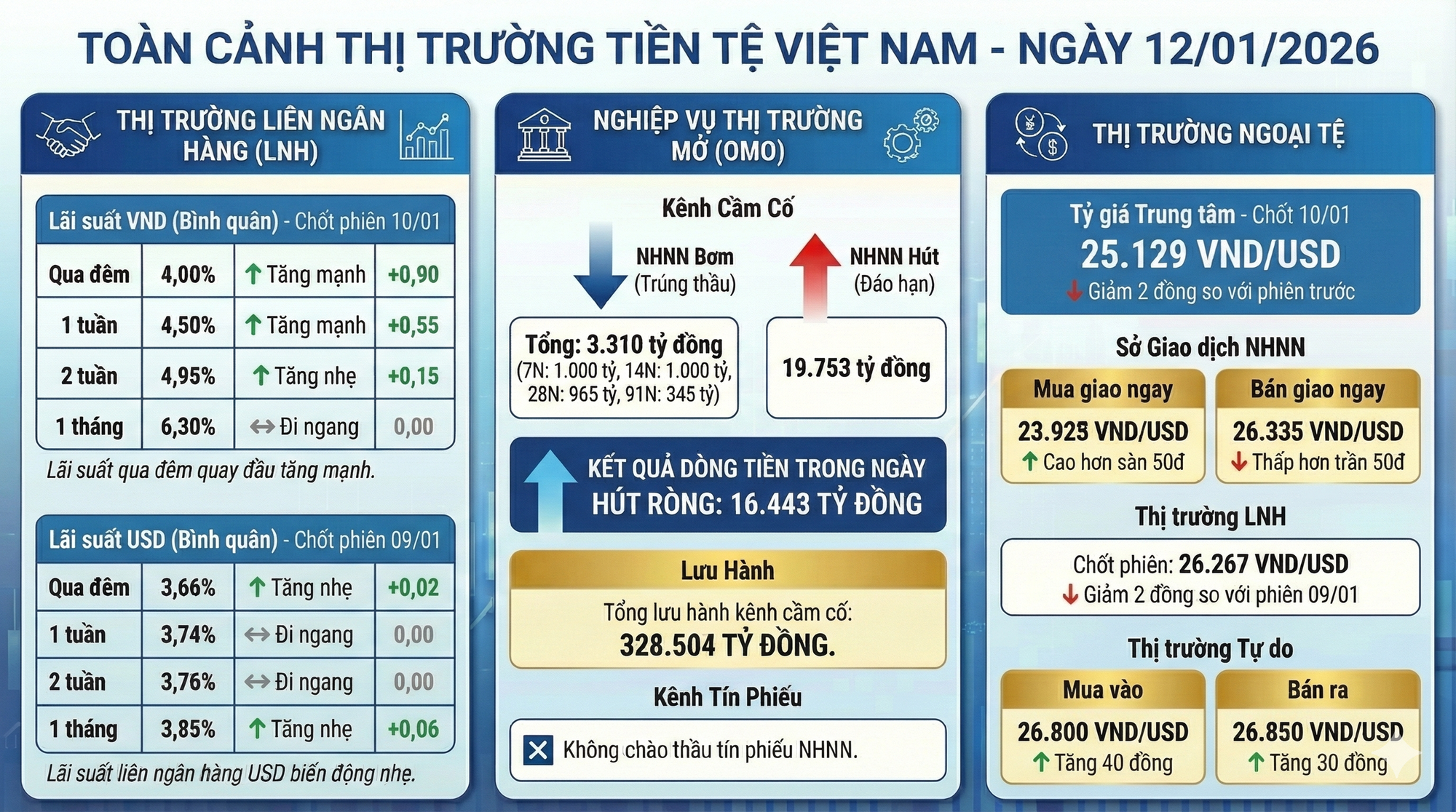 Cập nhật thị trường tiền tệ 13/1: Ngân hàng Nhà nước hút ròng hơn 80.000 tỷ từ đầu năm, lãi suất liên ngân hàng tăng trở lại - Ảnh 1