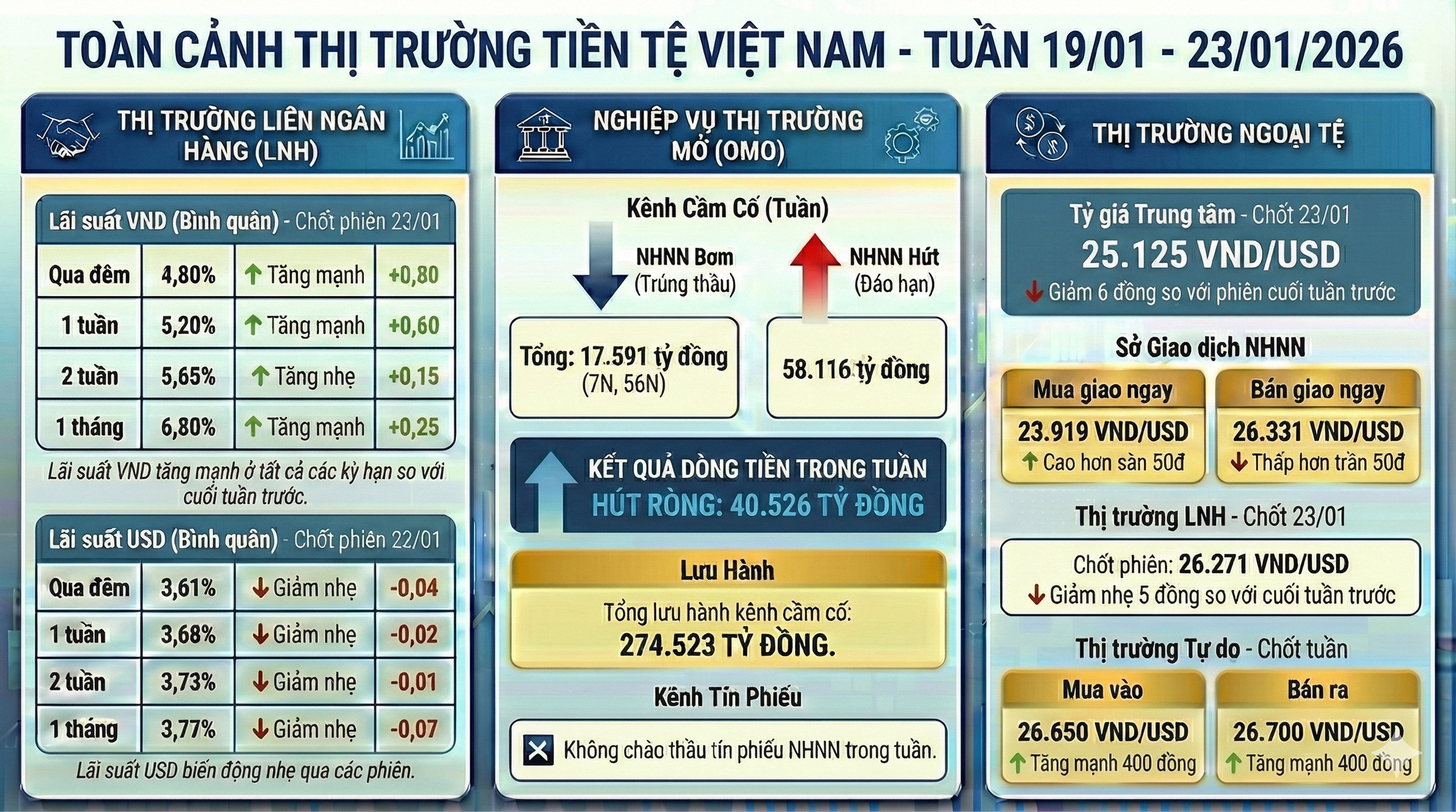 Cập nhật thị trường tiền tệ: Tỷ giá USD tự do tăng mạnh, NHNN hút ròng hơn 40.000 tỷ đồng trong tuần qua - Ảnh 1